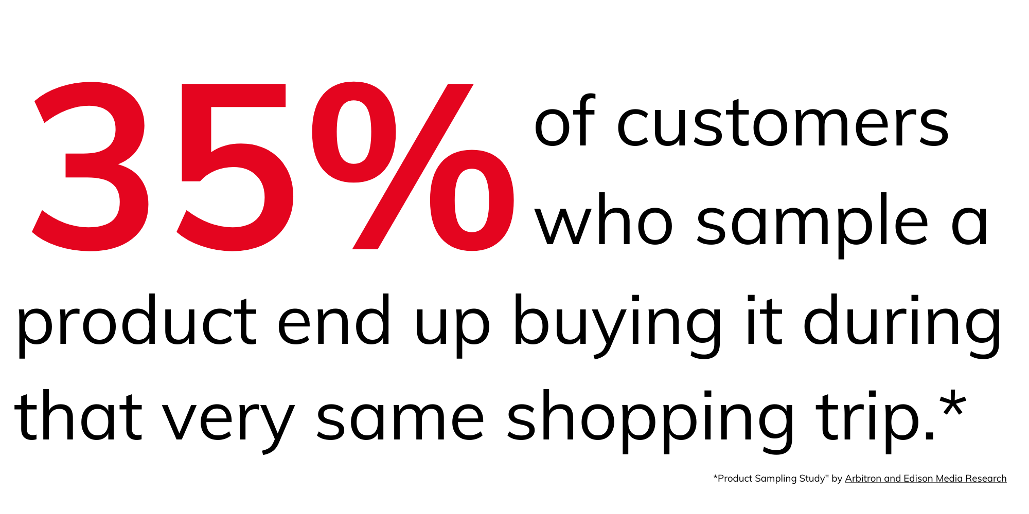 35% of customers who sample a product end up buying it during that very same shopping trip