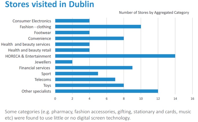 Stores visited in Dublin-1