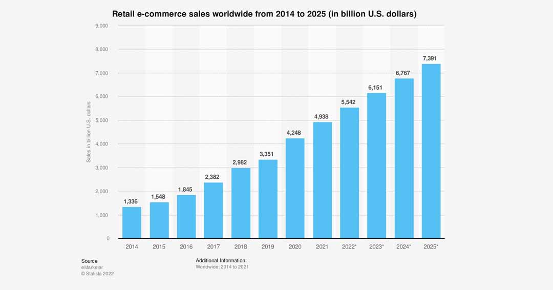 220210_CPM article_e-commerce_statista