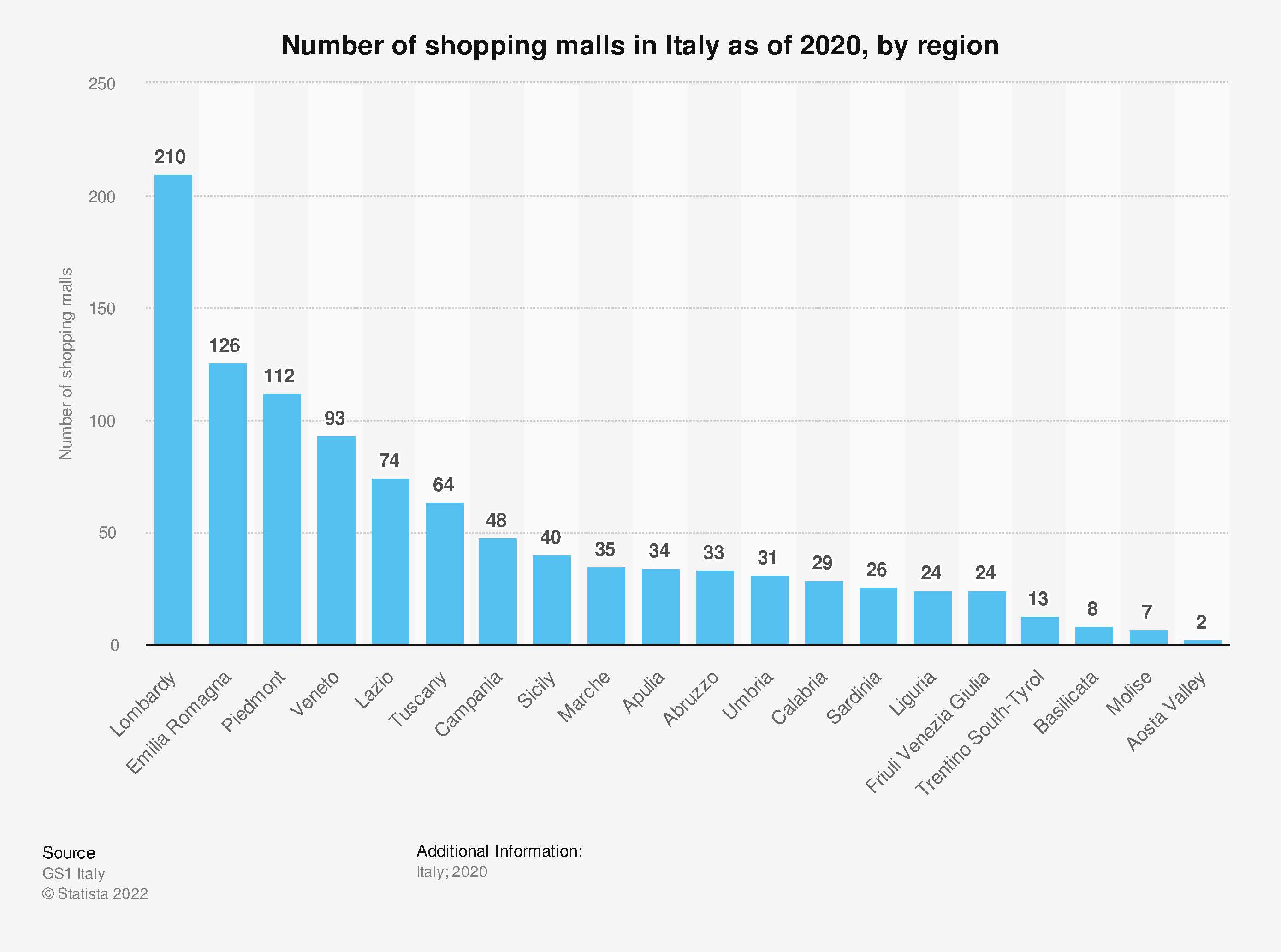 CPM_centri commerciali_statista