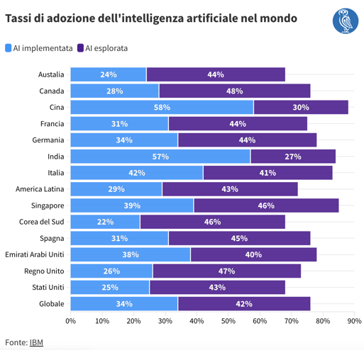 Statistica