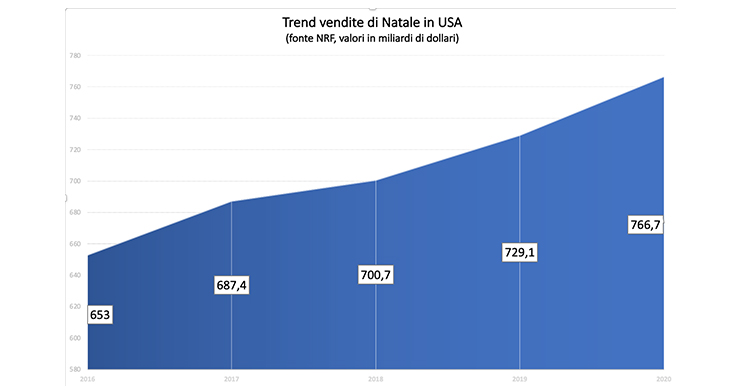 Trend vendite stagionali in USA